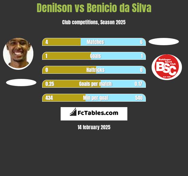 Denilson vs Benicio da Silva h2h player stats