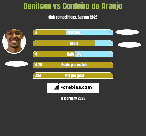 Denilson vs Cordeiro de Araujo h2h player stats