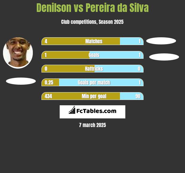 Denilson vs Pereira da Silva h2h player stats