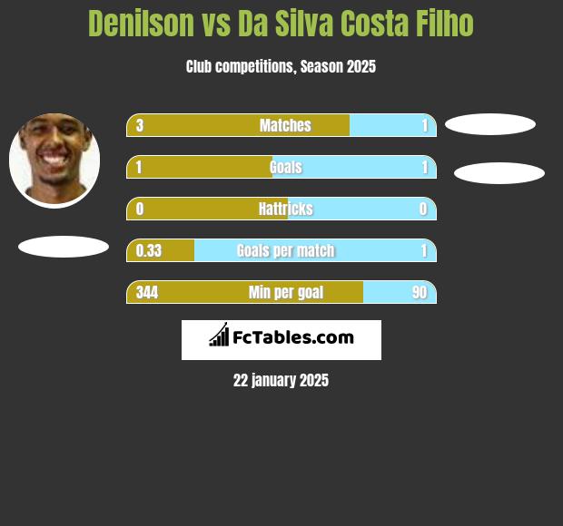 Denilson vs Da Silva Costa Filho h2h player stats