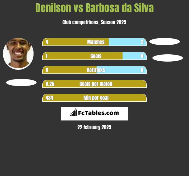 Denilson vs Barbosa da Silva h2h player stats