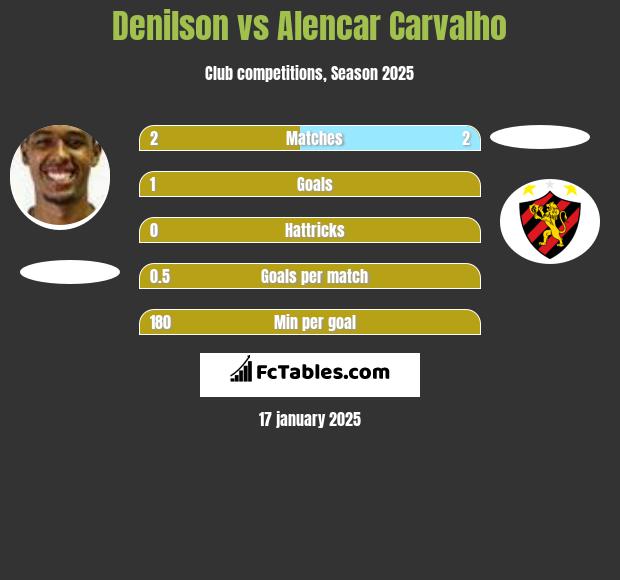 Denilson vs Alencar Carvalho h2h player stats