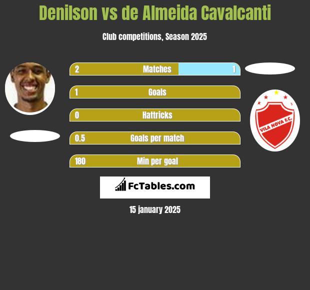 Denilson vs de Almeida Cavalcanti h2h player stats