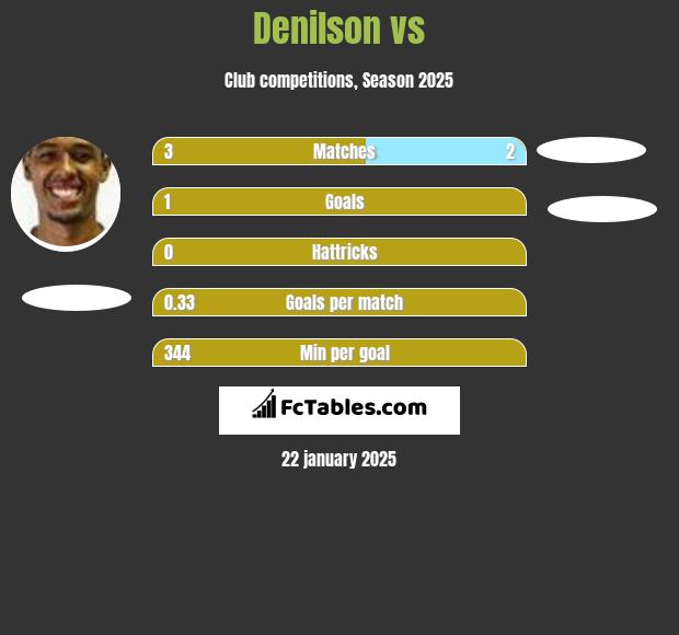 Denilson vs  h2h player stats