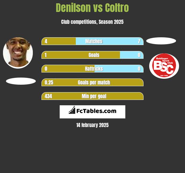 Denilson vs Coltro h2h player stats