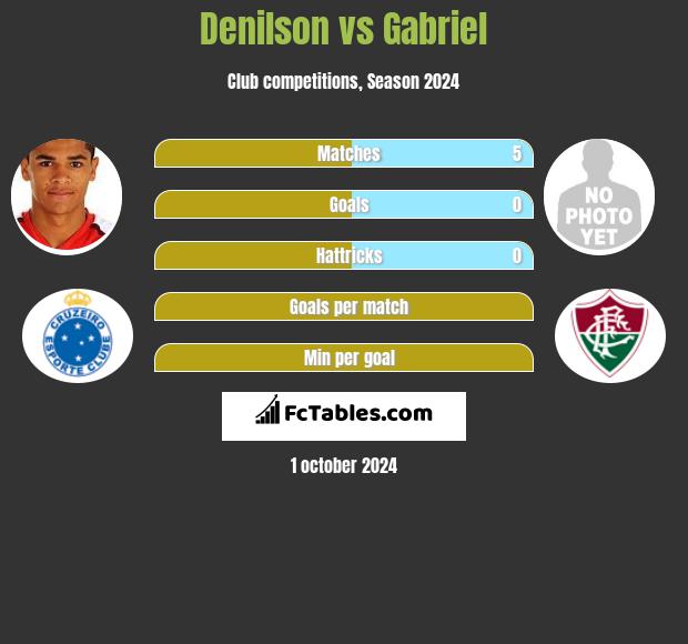 Denilson vs Gabriel h2h player stats