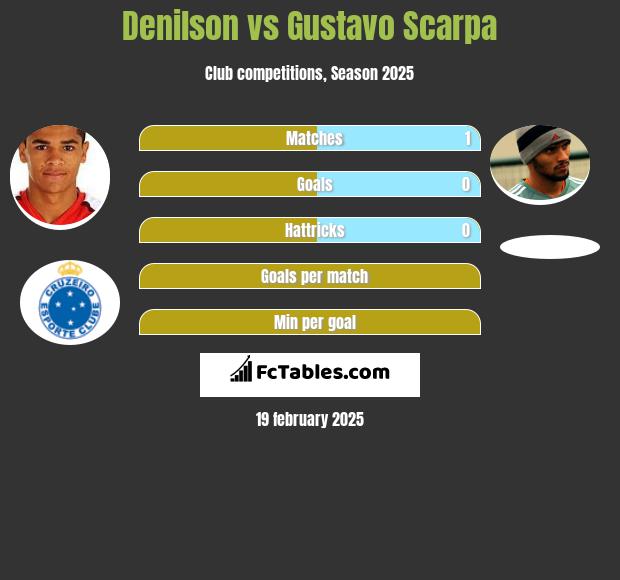 Denilson vs Gustavo Scarpa h2h player stats