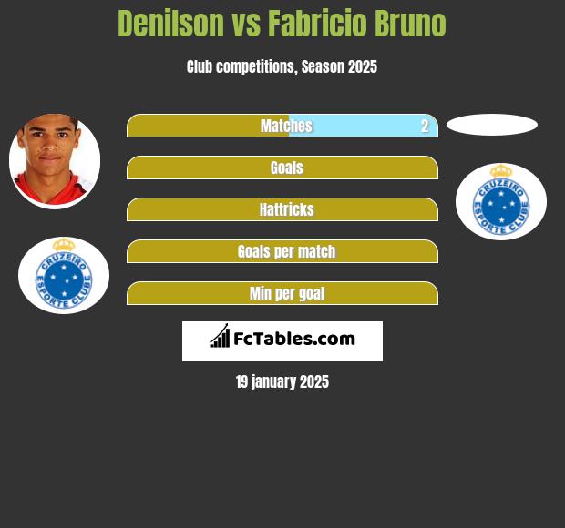 Denilson vs Fabricio Bruno h2h player stats