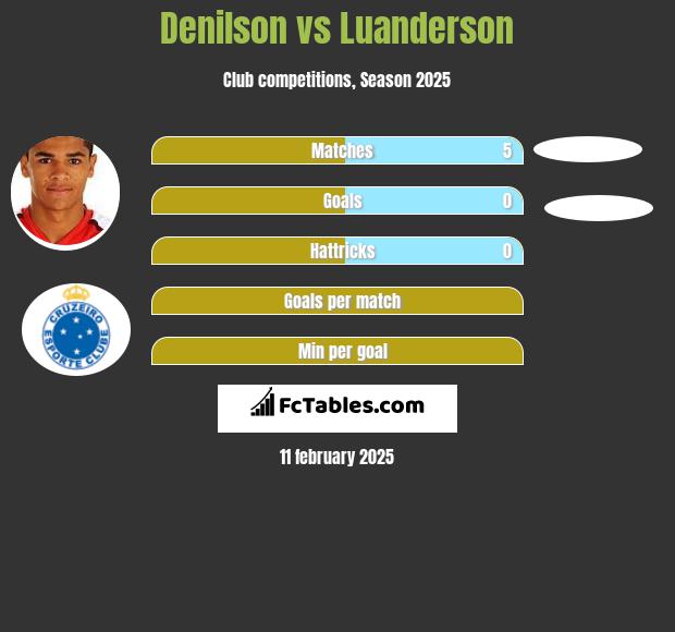 Denilson vs Luanderson h2h player stats