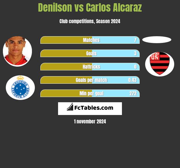 Denilson vs Carlos Alcaraz h2h player stats