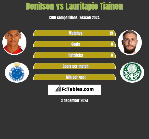 Denilson vs Lauritapio Tiainen h2h player stats