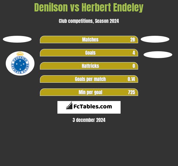 Denilson vs Herbert Endeley h2h player stats