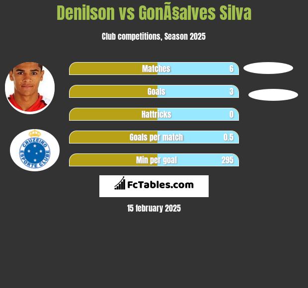 Denilson vs GonÃ§alves Silva h2h player stats