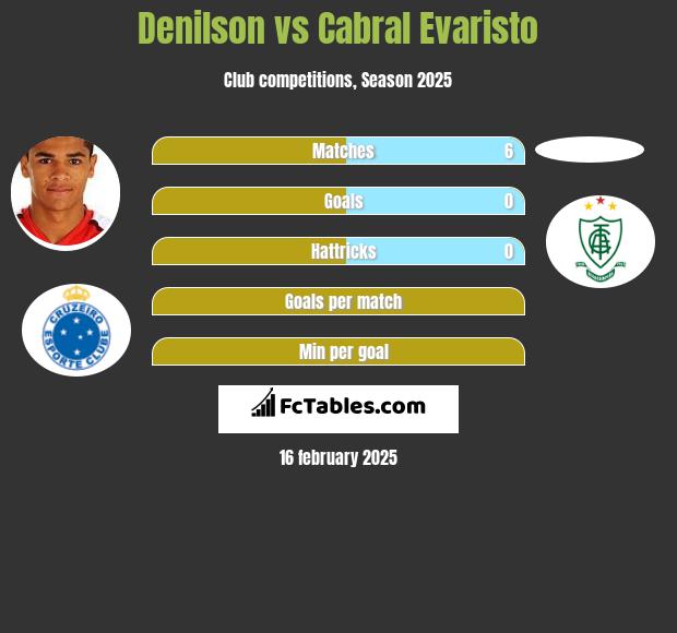 Denilson vs Cabral Evaristo h2h player stats