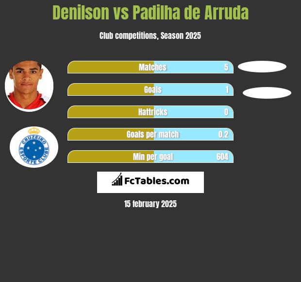 Denilson vs Padilha de Arruda h2h player stats