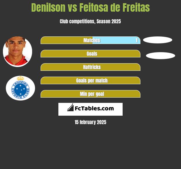 Denilson vs Feitosa de Freitas h2h player stats