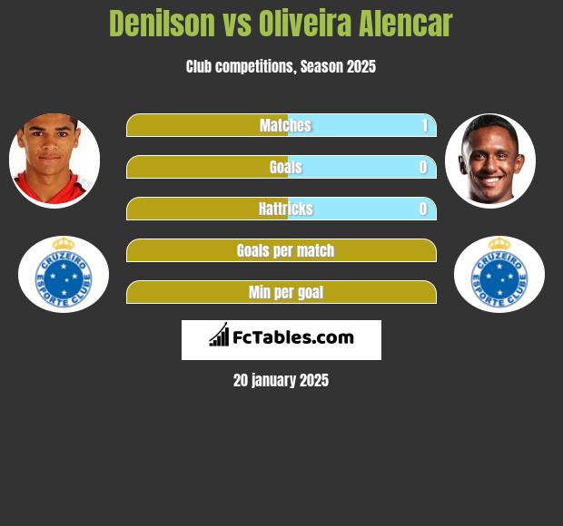 Denilson vs Oliveira Alencar h2h player stats