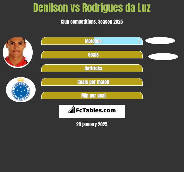 Denilson vs Rodrigues da Luz h2h player stats