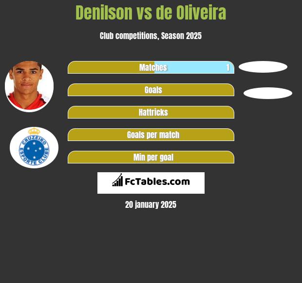 Denilson vs de Oliveira h2h player stats