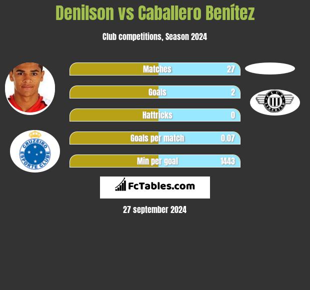 Denilson vs Caballero Benítez h2h player stats