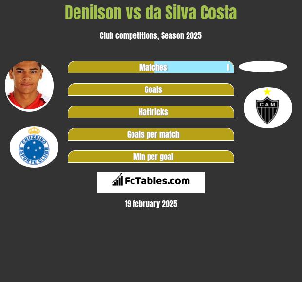 Denilson vs da Silva Costa h2h player stats