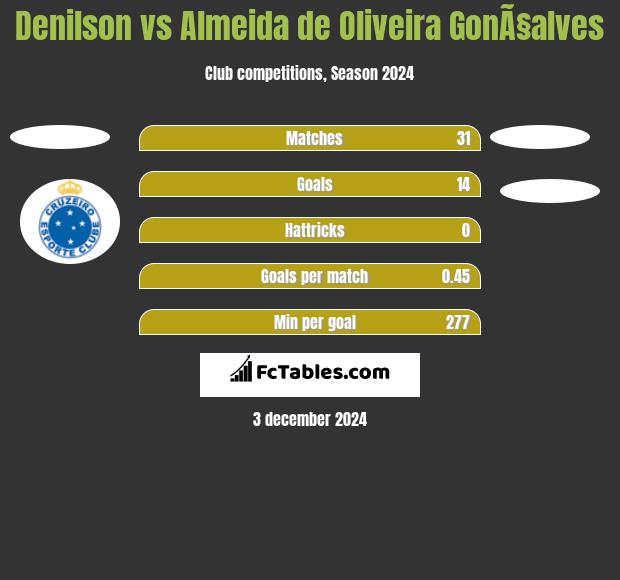 Denilson vs Almeida de Oliveira GonÃ§alves h2h player stats