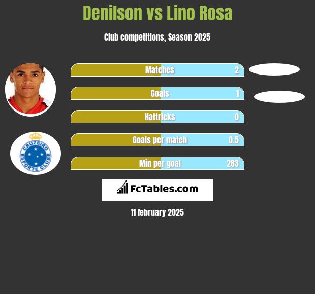 Denilson vs Lino Rosa h2h player stats