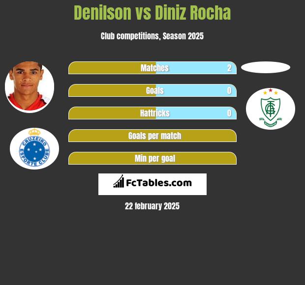 Denilson vs Diniz Rocha h2h player stats