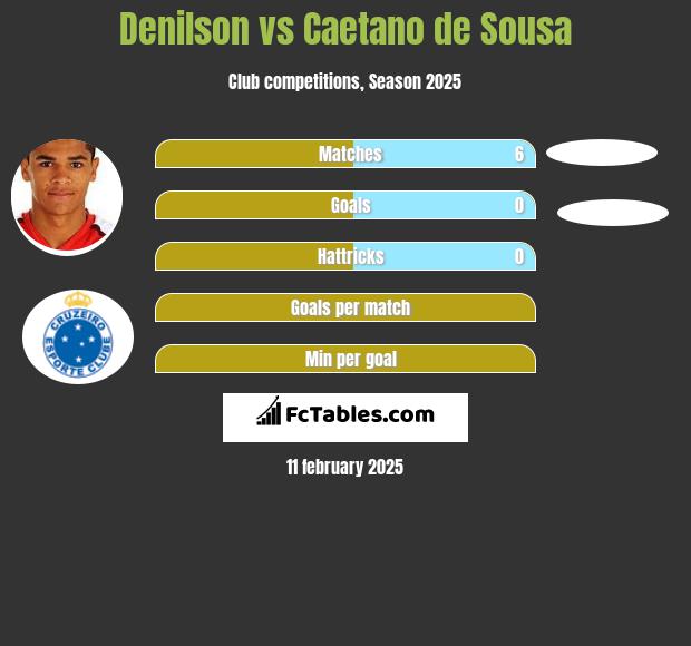 Denilson vs Caetano de Sousa h2h player stats