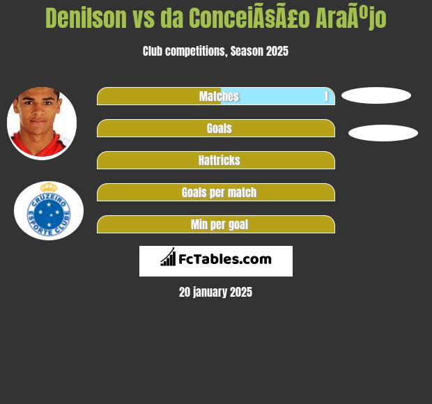 Denilson vs da ConceiÃ§Ã£o AraÃºjo h2h player stats