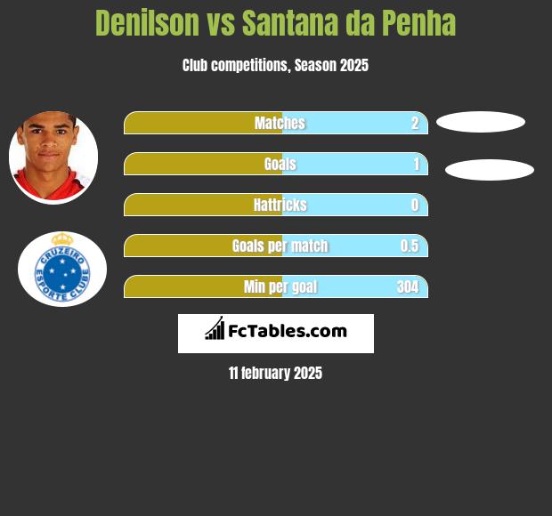 Denilson vs Santana da Penha h2h player stats