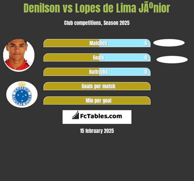 Denilson vs Lopes de Lima JÃºnior h2h player stats