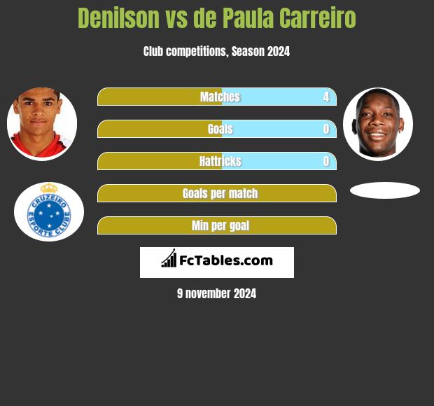 Denilson vs de Paula Carreiro h2h player stats