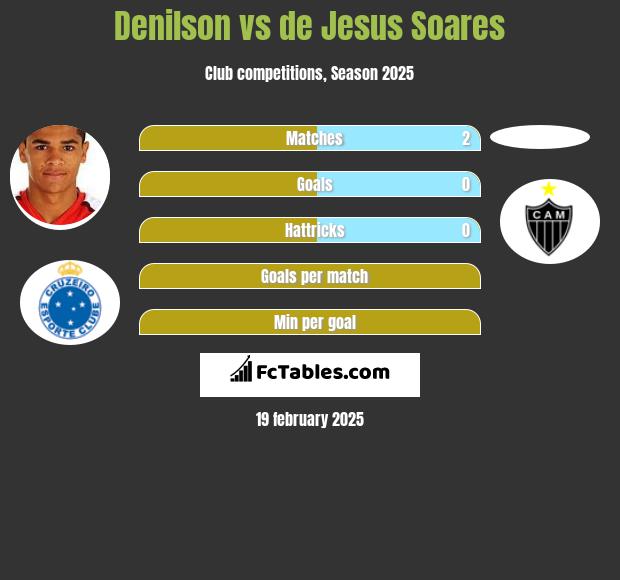 Denilson vs de Jesus Soares h2h player stats