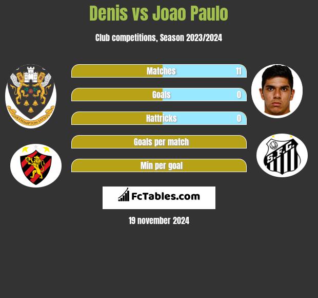 Denis vs Joao Paulo h2h player stats