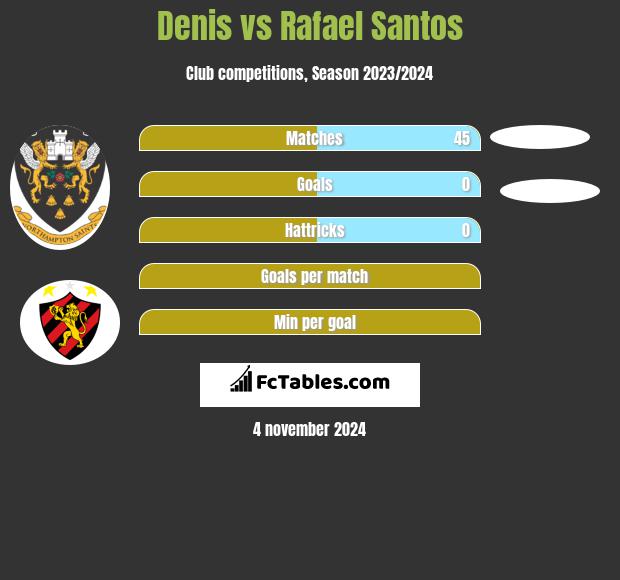 Denis vs Rafael Santos h2h player stats