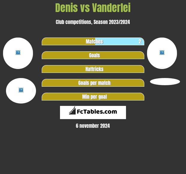 Denis vs Vanderlei h2h player stats