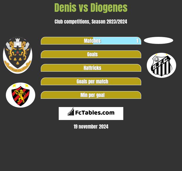 Denis vs Diogenes h2h player stats