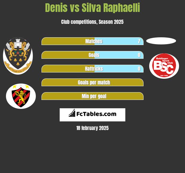 Denis vs Silva Raphaelli h2h player stats