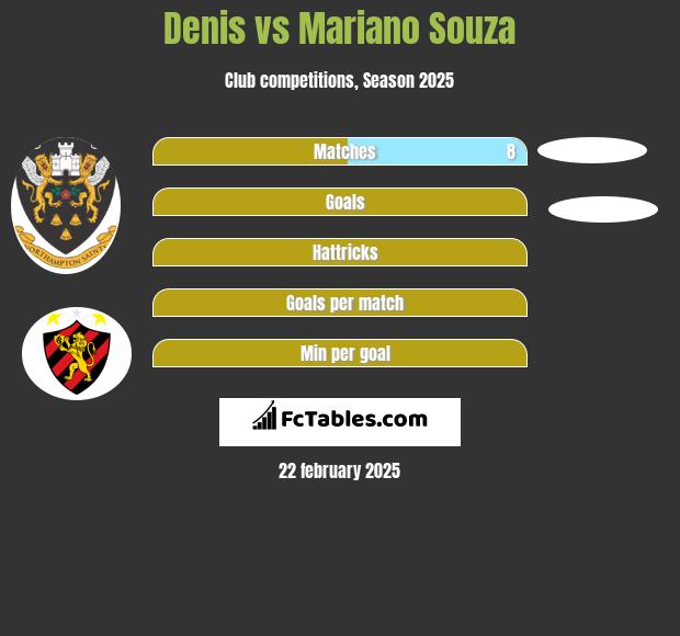 Denis vs Mariano Souza h2h player stats