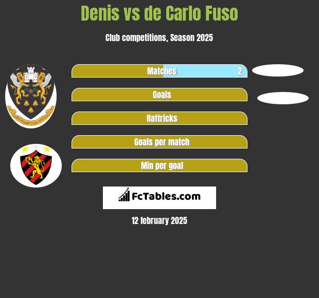 Denis vs de Carlo Fuso h2h player stats