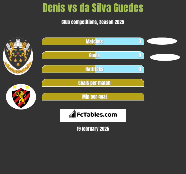 Denis vs da Silva Guedes h2h player stats