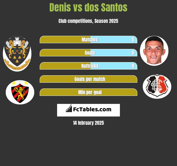 Denis vs dos Santos h2h player stats