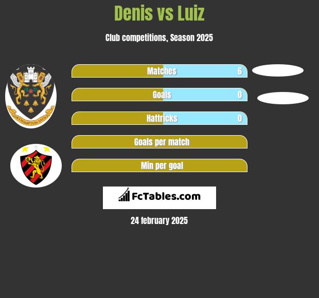 Denis vs Luiz h2h player stats