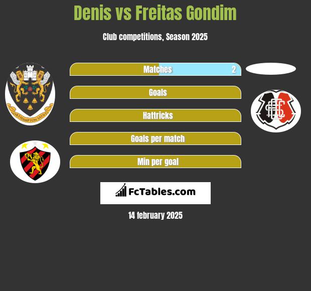 Denis vs Freitas Gondim h2h player stats