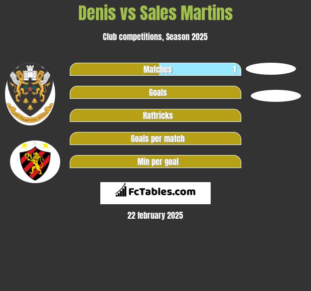 Denis vs Sales Martins h2h player stats