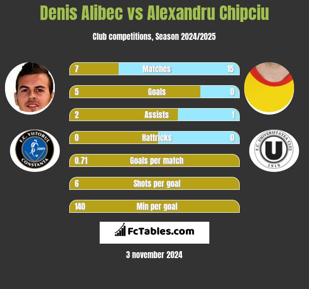 Denis Alibec vs Alexandru Chipciu h2h player stats