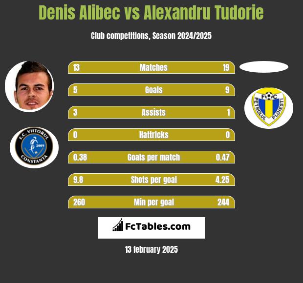 Denis Alibec vs Alexandru Tudorie h2h player stats