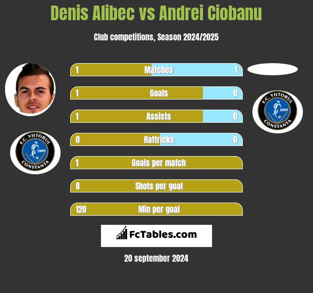 Denis Alibec vs Andrei Ciobanu h2h player stats