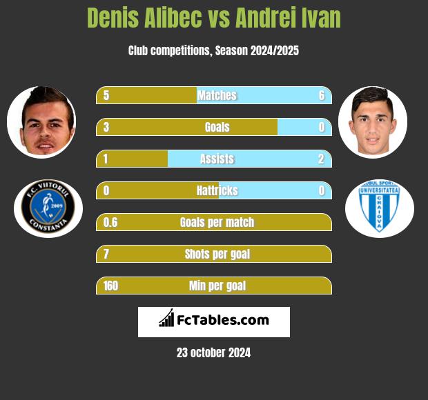 Denis Alibec vs Andrei Ivan h2h player stats